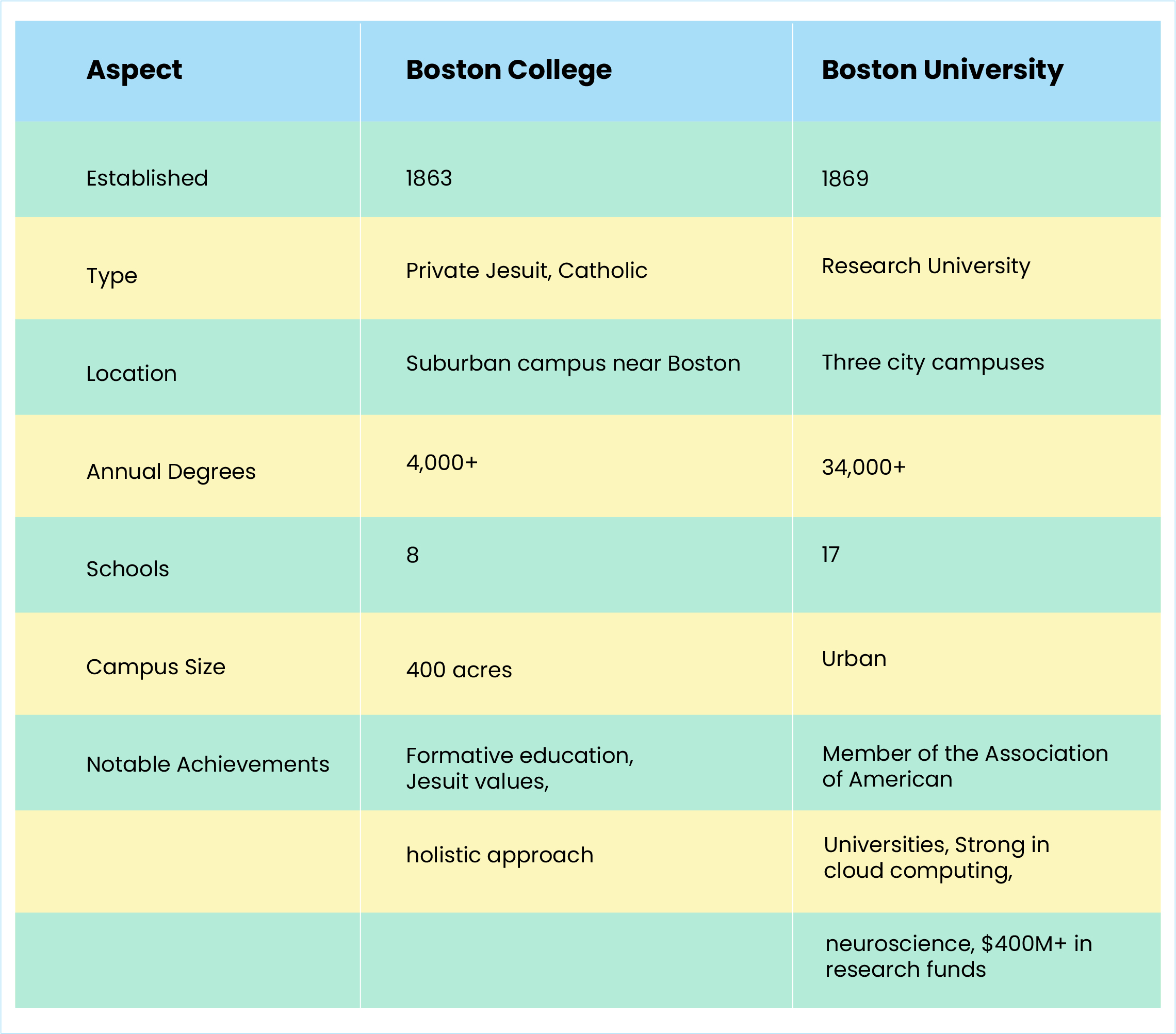 Boston College versus Boston University