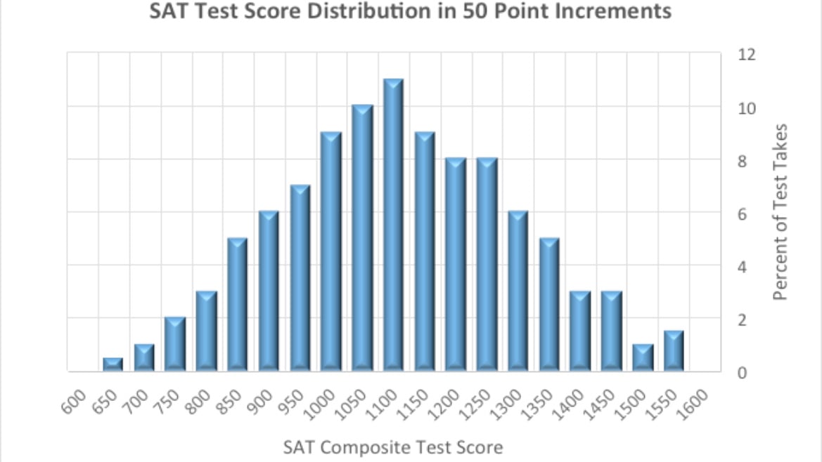 Sat Score Distribution