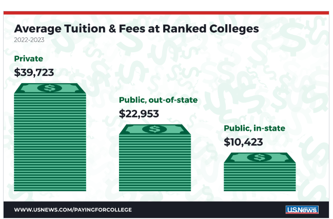 Tution Fees In Free Community College In The United States 