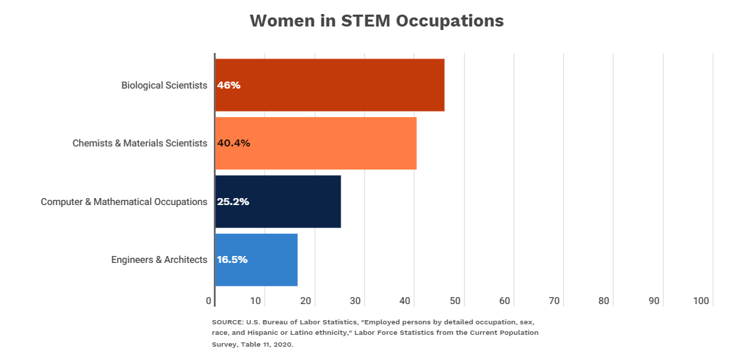 Women In STEM Occupations