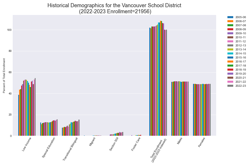 Historical Demographics for the Vancovuer District