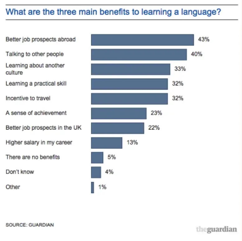 Benefits of Learning Foreign Language