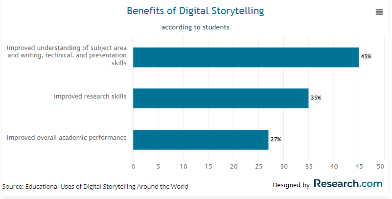 Benefits of digital storytelling