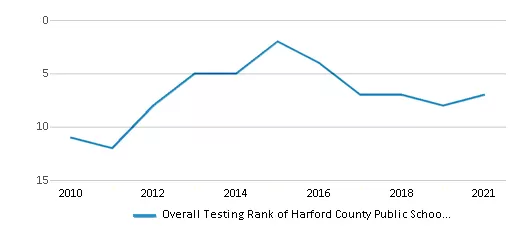Harford County Public Schools School District Chart