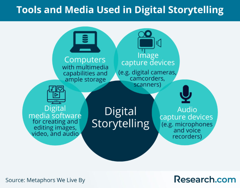 Media used in digital storytelling