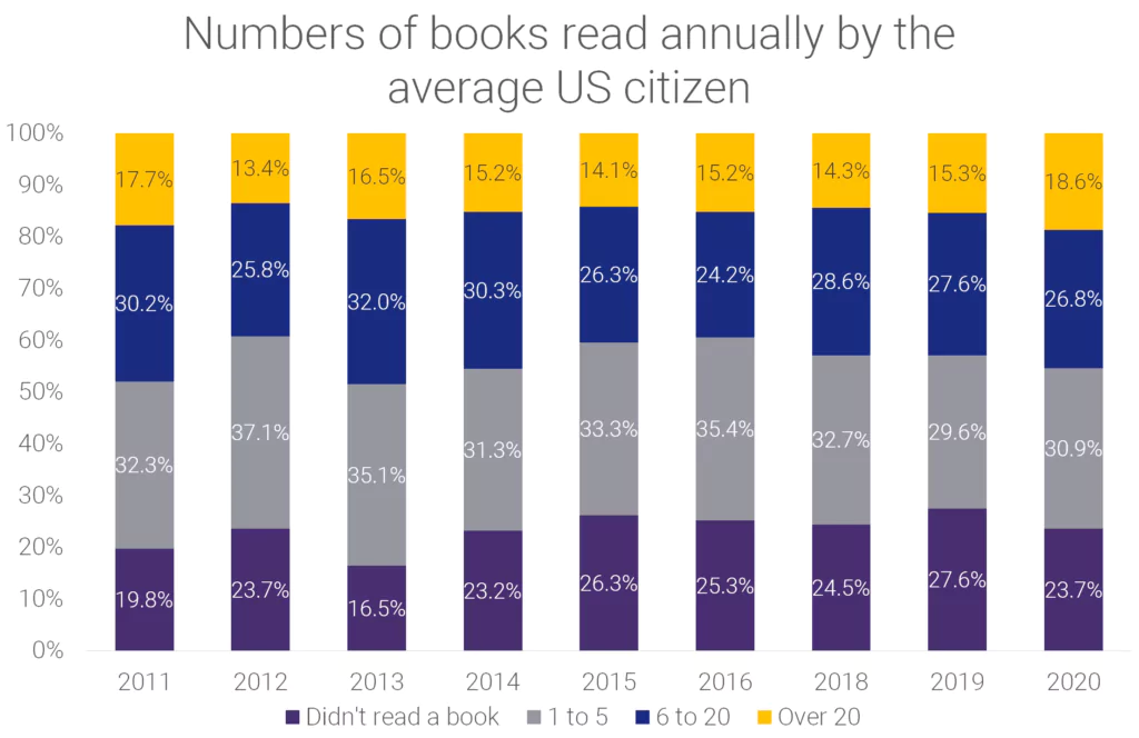 Number of books read annually in us
