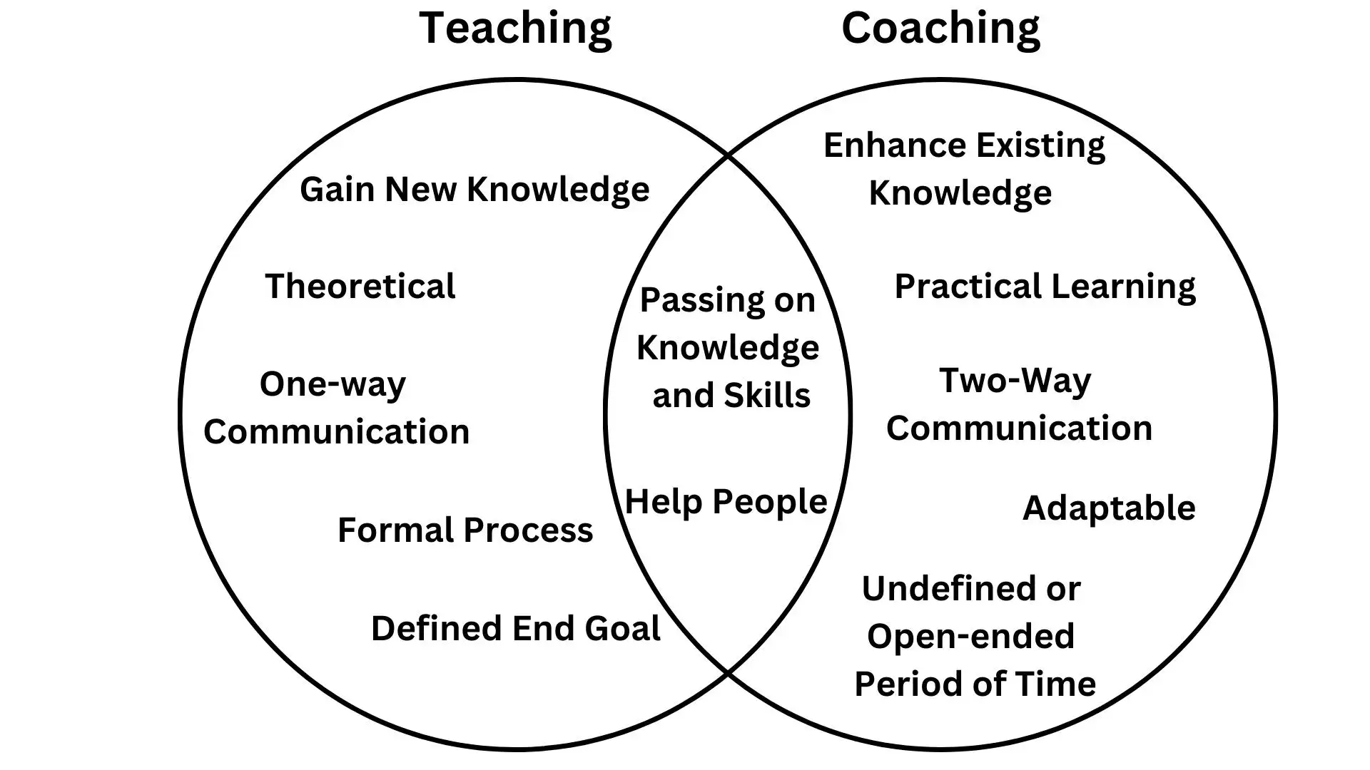 Coaching Vs Teaching
