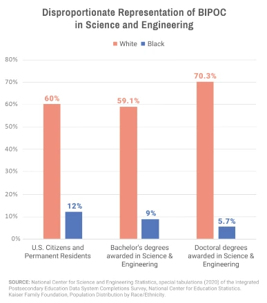 Disproportionate Representation Of Bipoc In Scince Engineering