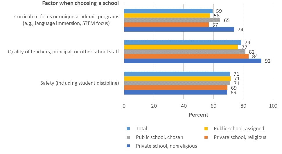 Factors When Choosing A School