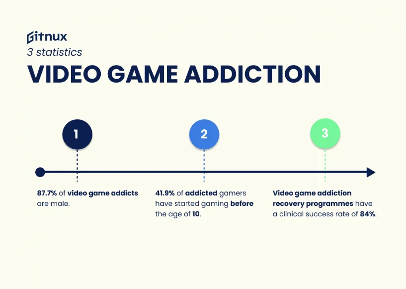 Video Game Addiction Statistics