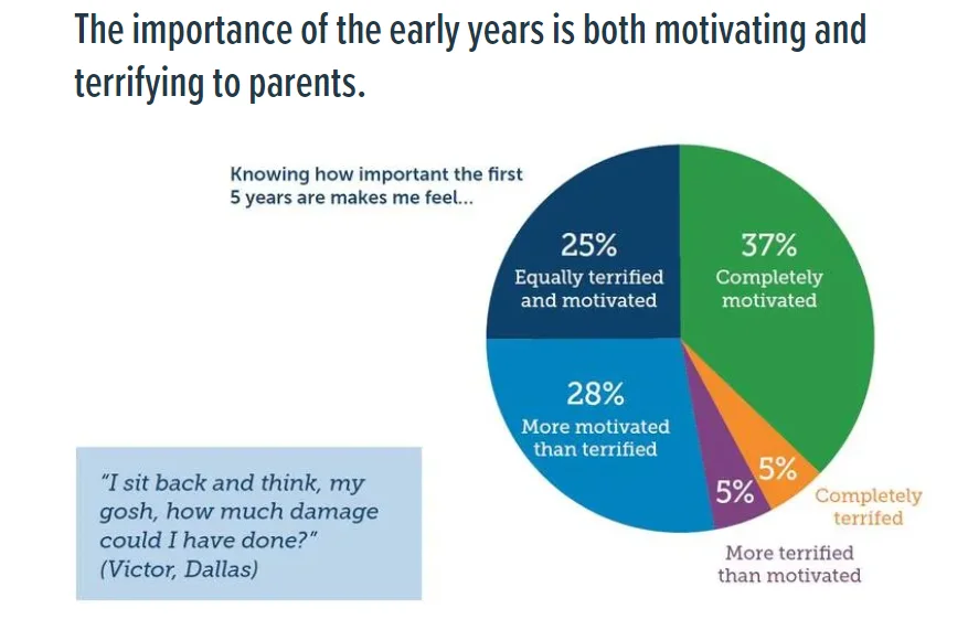 Importance Of The Early Years Is Both Motivating And Terrifying For Parents