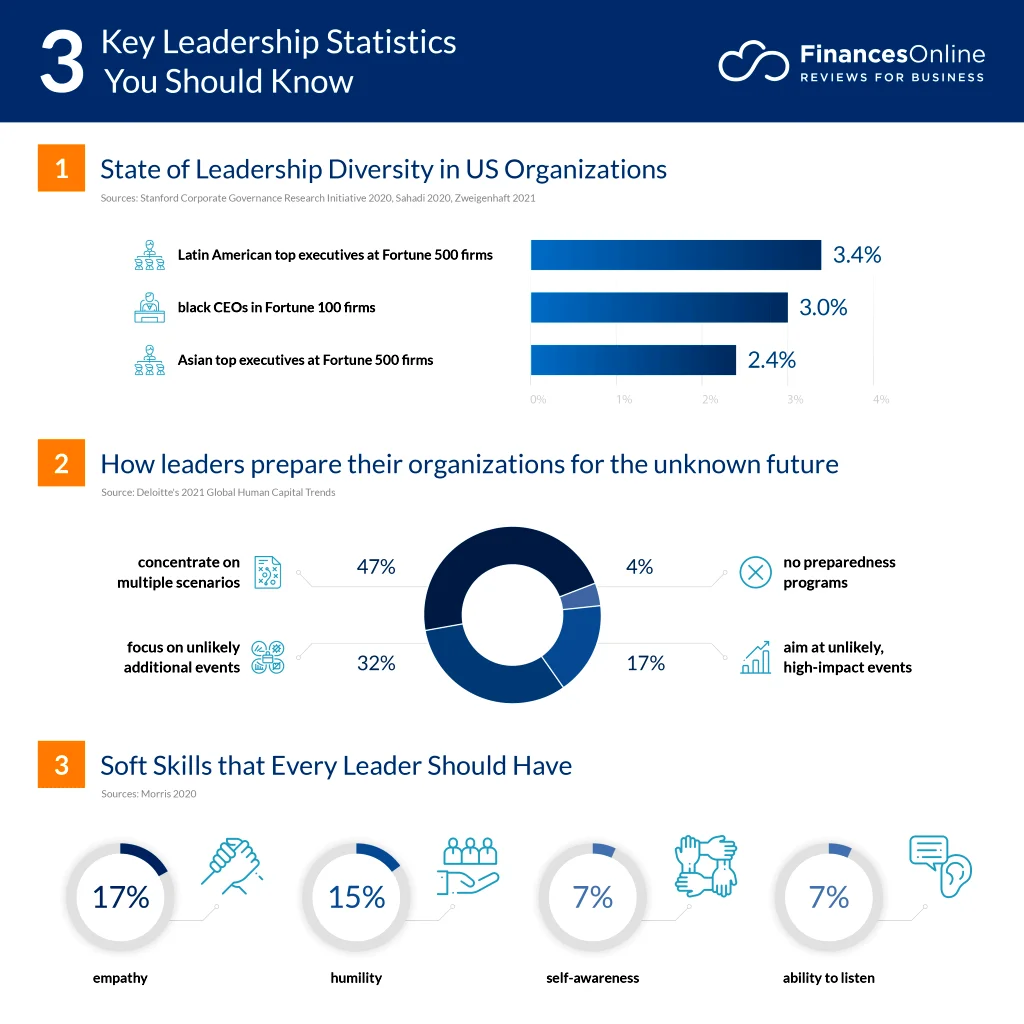 Key Leadership Statistics