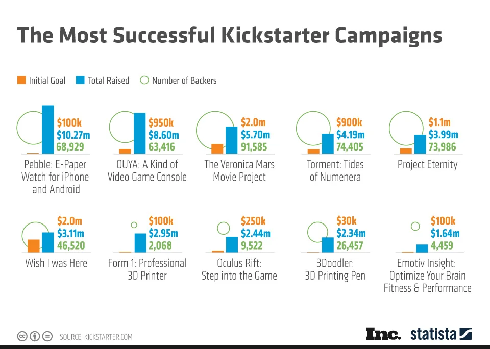 Kickstarter Campaigns