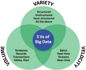 3 Vs Of Big Data