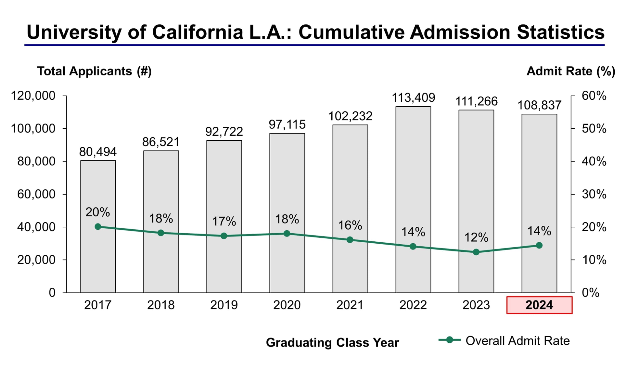 Los Angels admission statistics Class of 2024