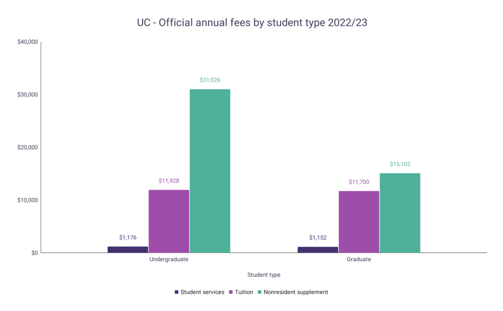 Uc official annual fees