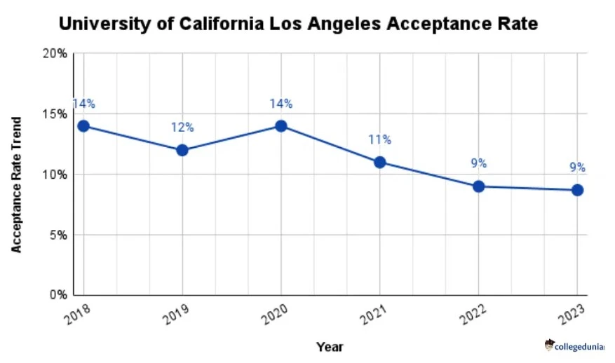 University Of California Los Angeles acceptance rate