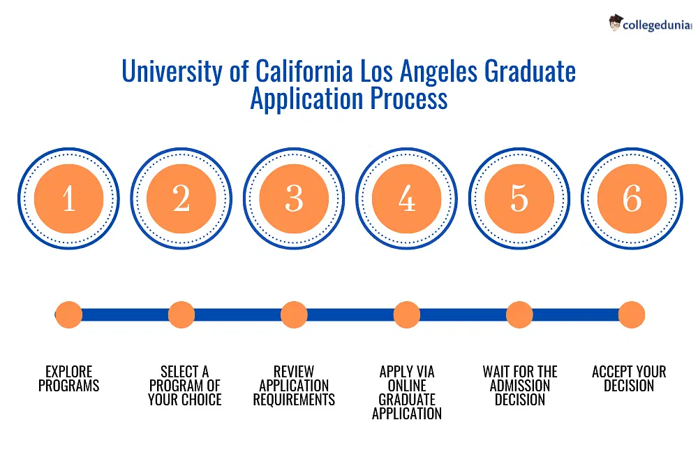 University Of California Los Angels Admission 2024