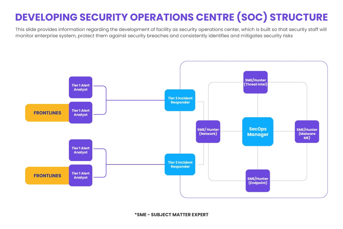 Develop Security Operations