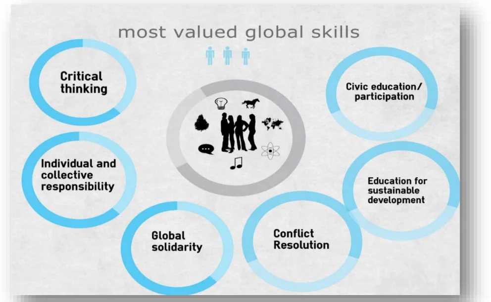 Most Valued Global Skills
