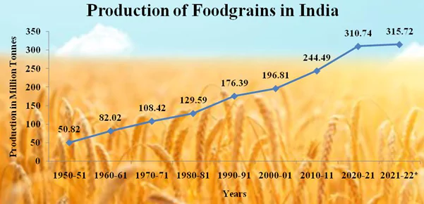Production of foodgrains in india