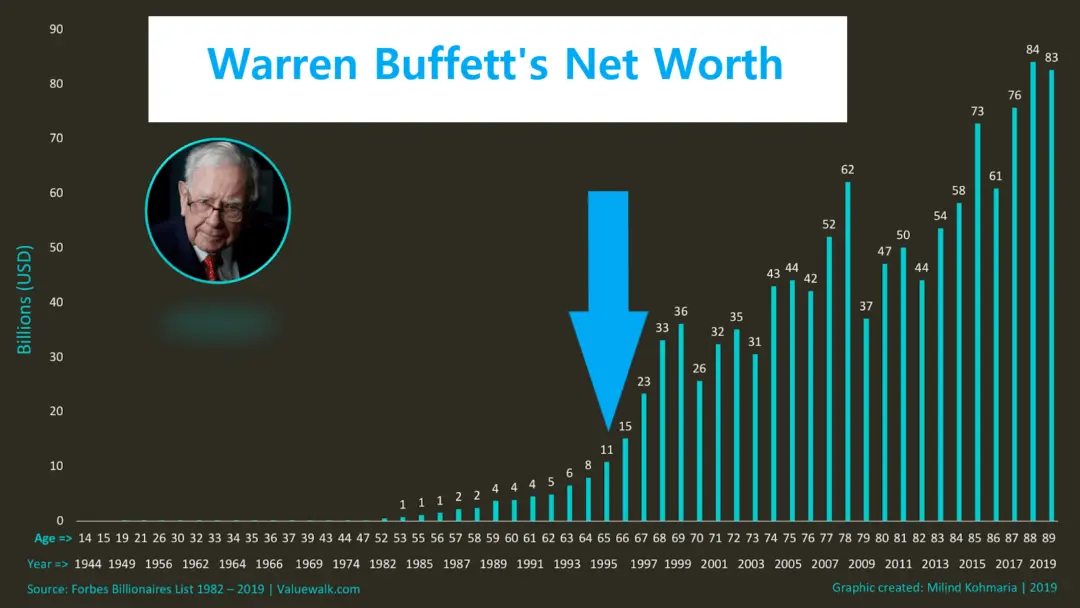 Warren Buffetts Net Worth