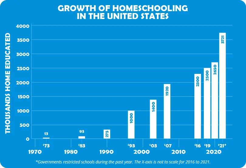Growth of HomeSchooling in the US