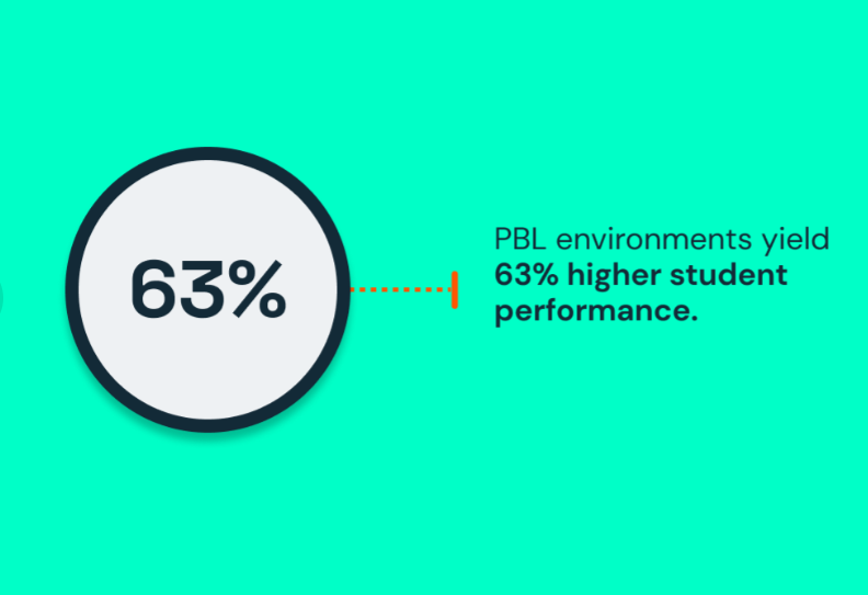 Student PBL Performance
