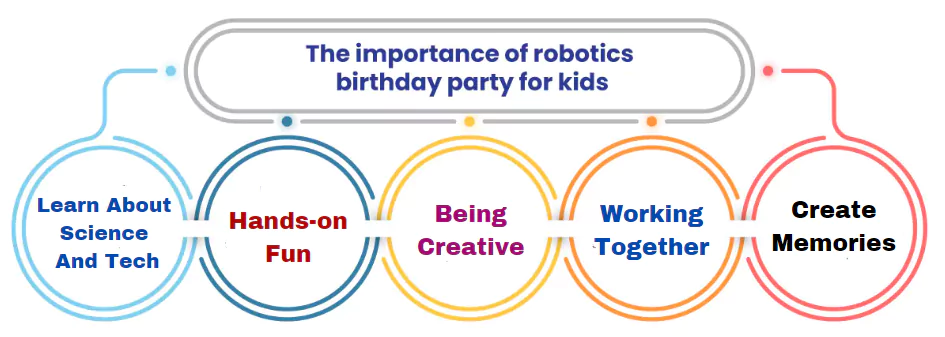 The importance of robotics birthday party for kids