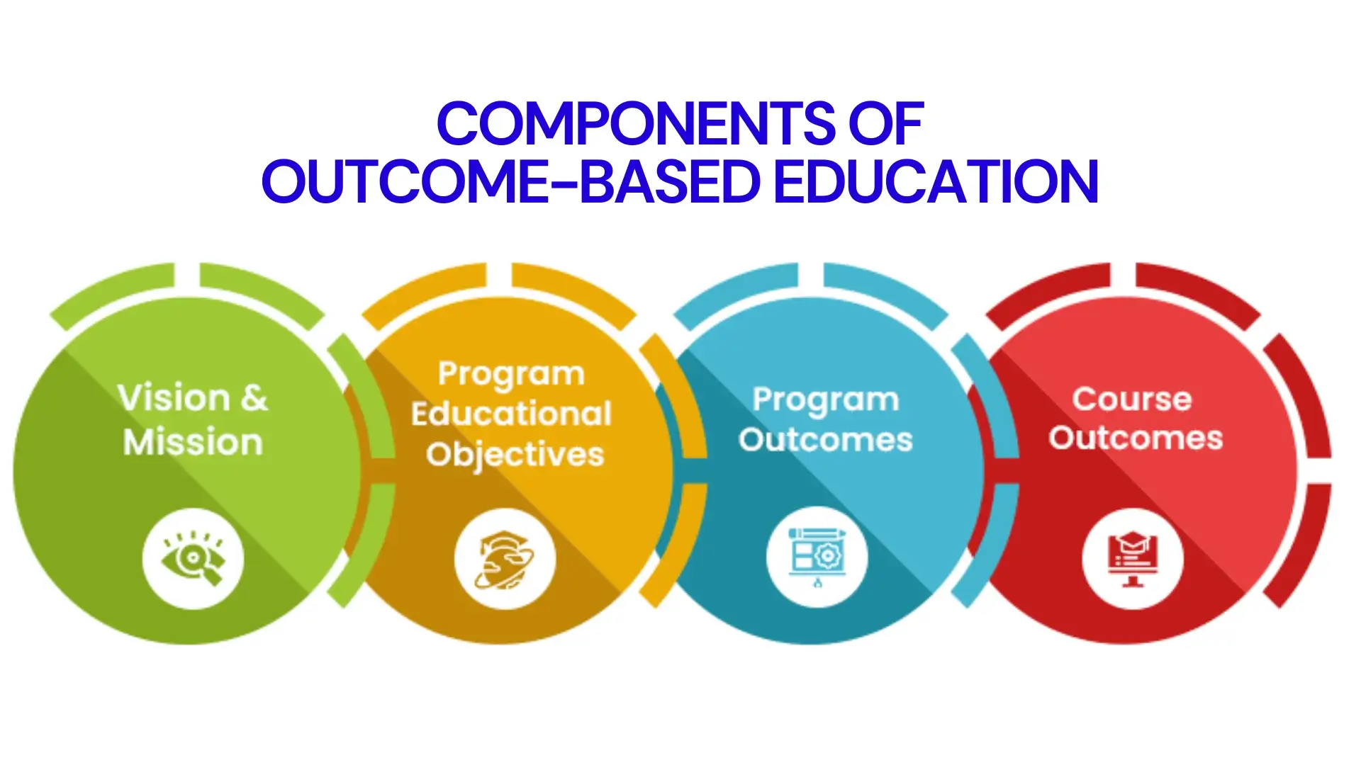 Component of Outcome-Based Education