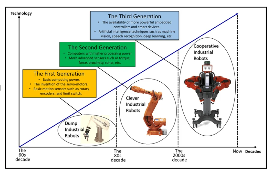 The Evolution Of Industrial Robotics