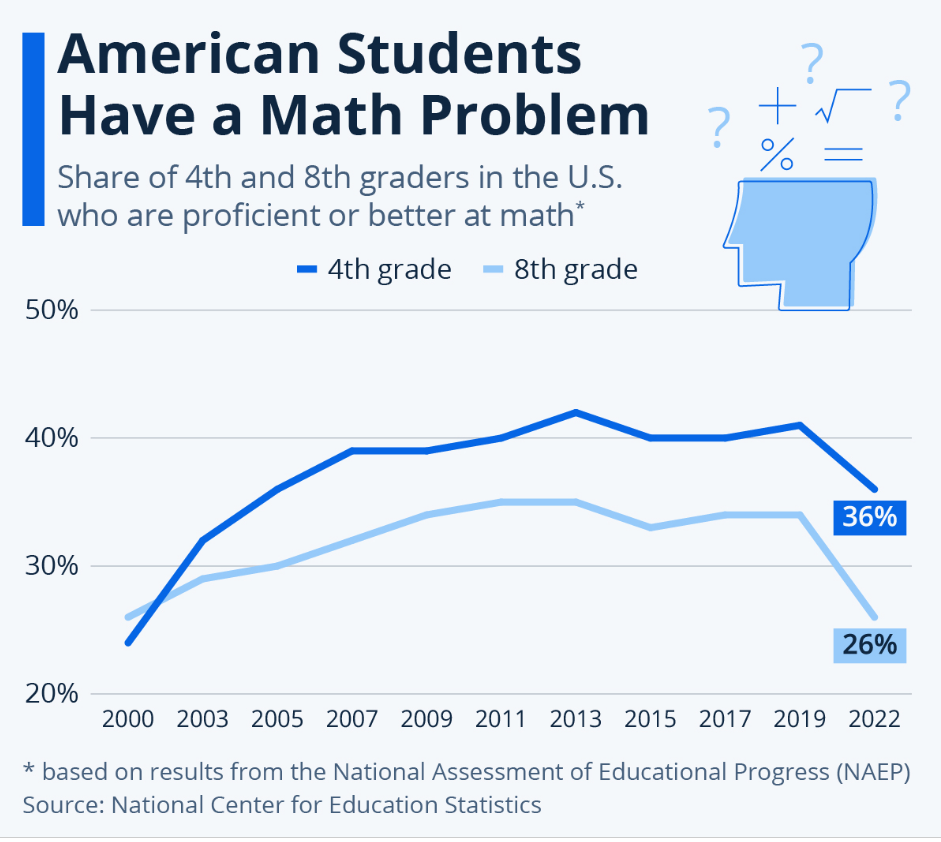 American Students Have a Math Problem