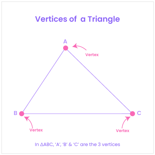 Vertices of a Triangle