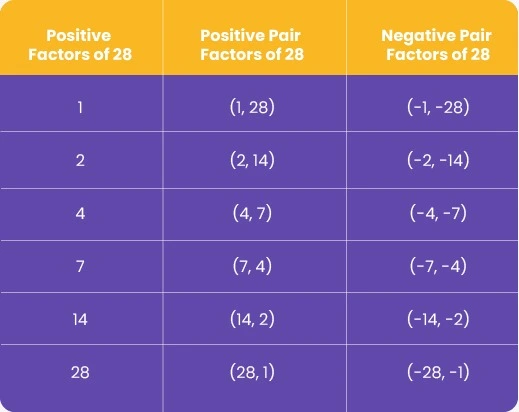 Positive & Negative Pair Factors of 28