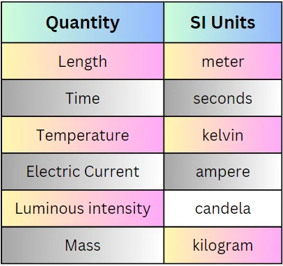 Quantities And Units of Measurements