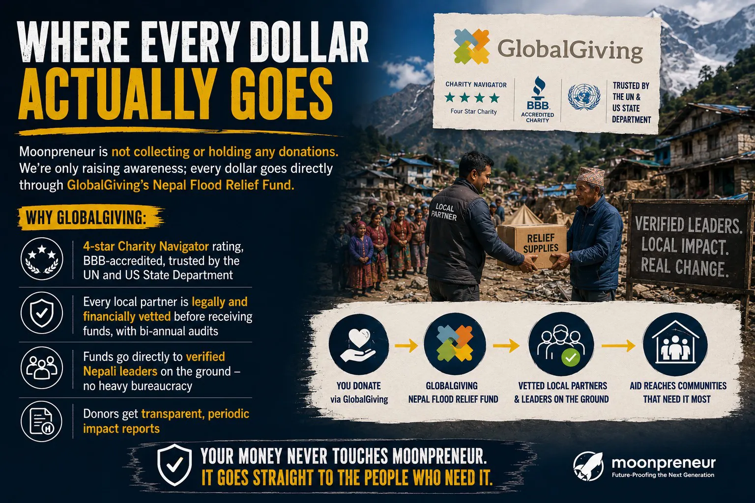 Infographic showing donations flowing from donors to GlobalGiving to local partners and communities