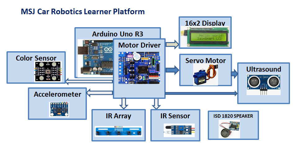 Car Robotics Learner Platform