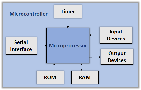 microcontroller-microprocessor